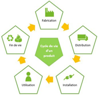 Cycle de vie d'un produit