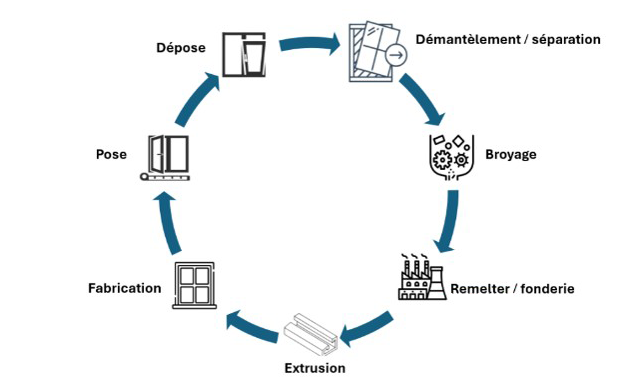 Processus de recyclage de l’aluminium issu du bâtiment pour le bâtiment