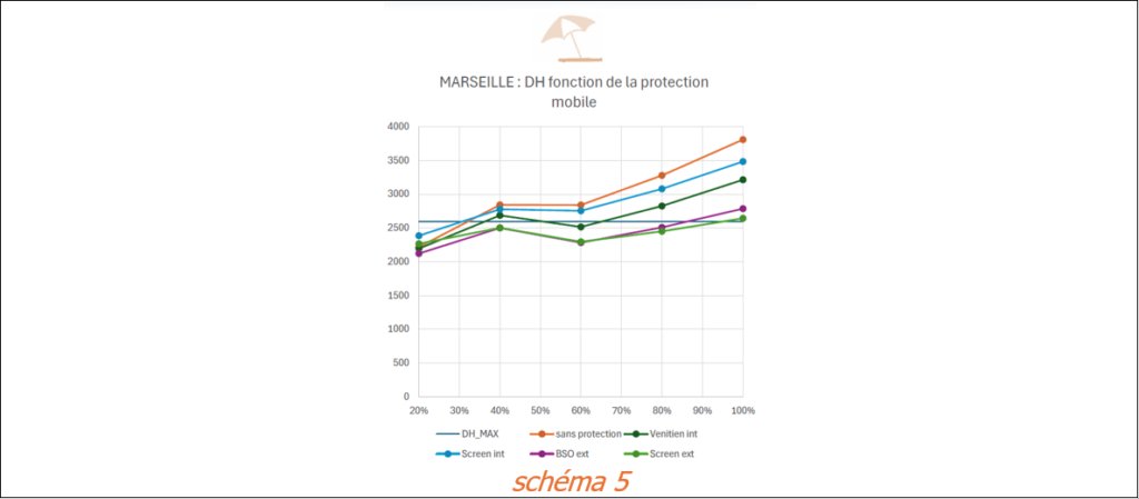 Schéma 5 illustrant les phrases clés de l'étude des parois vitrées dans la RE2020
